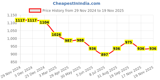 firstcry.com Teentaare Cotton Bell Sleeves Kurta & Gharara Set with Floral Print - Blue teentaare Price History Graph from 29 Nov 2024 to 17 Nov 2025