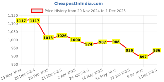 firstcry.com Teentaare Cotton Bell Sleeves Kurta & Gharara Set with Floral Print - Blue teentaare Price History Graph from 29 Nov 2024 to 1 Dec 2025