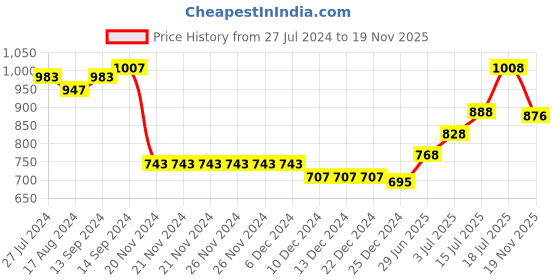 firstcry.com Teentaare Cotton DC Three Fourth Sleeves Kurta and Pajama Set with Floral Printed Jacket - Red teentaare Price History Graph from 27 Jul 2024 to 19 Nov 2025