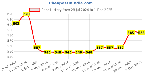 firstcry.com Teentaare Cotton DC Woven Full Sleeves Kurta Pyjama Set with Floral Print - Blue teentaare Price History Graph from 28 Jul 2024 to 1 Dec 2025