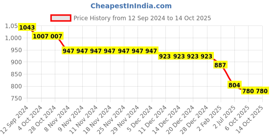 firstcry.com Teentaare Cotton DC Woven Full Sleeves Solid Colour Kurta Pyjama Set With Kolka Print Jacket - Blue teentaare Price History Graph from 12 Sep 2024 to 14 Oct 2025