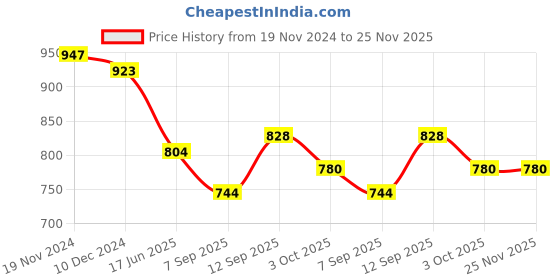 firstcry.com Teentaare Cotton DC Woven Full Sleeves Solid Colour Kurta Pyjama Set With Kolka Print Jacket - Blue teentaare Price History Graph from 19 Nov 2024 to 24 Nov 2025