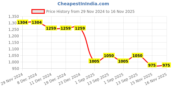 firstcry.com Teentaare Cotton Flutter Sleeves Choli Lehenga & Dupatta Set with Floral Print - Purple & Green teentaare Price History Graph from 29 Nov 2024 to 15 Nov 2025