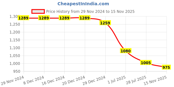 firstcry.com Teentaare Cotton Flutter Sleeves Choli Lehenga Set with Dupatta Floral Print - Teal Blue teentaare Price History Graph from 29 Nov 2024 to 15 Nov 2025