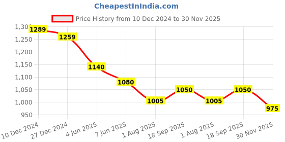 firstcry.com Teentaare Cotton Flutter Sleeves Choli Lehenga Set with Dupatta Floral Print - Teal Blue teentaare Price History Graph from 10 Dec 2024 to 30 Nov 2025