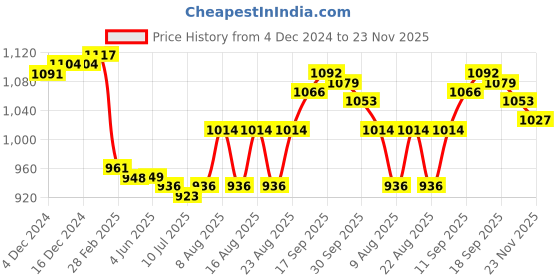 firstcry.com Teentaare Cotton Flutter sleeves Kurta & Gharara Set Floral Print - Yellow teentaare Price History Graph from 4 Dec 2024 to 23 Nov 2025