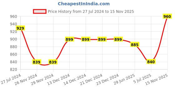 firstcry.com Teentaare Cotton Full Sleeves Cross Pattern Kurta & Pyjama Set - Pink teentaare Price History Graph from 27 Jul 2024 to 15 Nov 2025