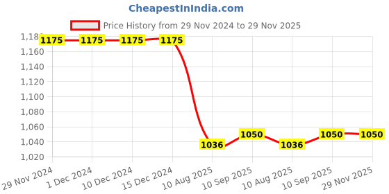 firstcry.com Teentaare Cotton Full Sleeves Floral Printed Kurta Kurta Set with Jacket -Navy Blue teentaare Price History Graph from 29 Nov 2024 to 28 Nov 2025