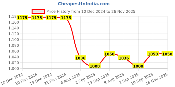 firstcry.com Teentaare Cotton Full Sleeves Floral Printed Kurta Kurta Set with Jacket -Navy Blue teentaare Price History Graph from 10 Dec 2024 to 26 Nov 2025