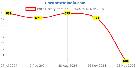 firstcry.com Teentaare Cotton Full Sleeves Kurta & Dhoti Set With Leaves Print - White & Blue teentaare Price History Graph from 27 Jul 2024 to 18 Nov 2025