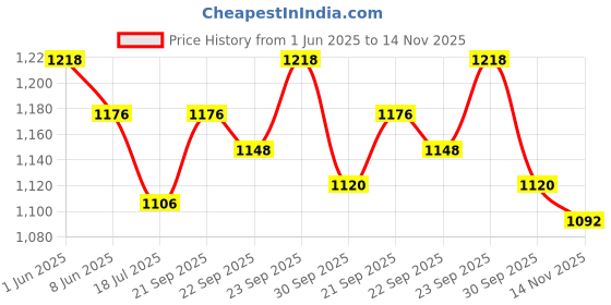 firstcry.com Teentaare Cotton Full Sleeves Kurta & Sharara Set With Dupatta Floral Print- Navy Blue teentaare Price History Graph from 1 Jun 2025 to 14 Nov 2025