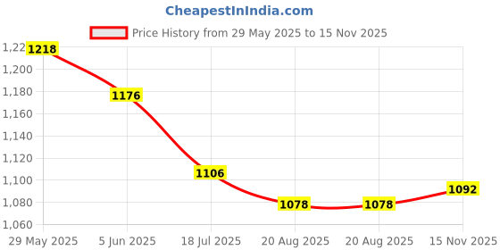 firstcry.com Teentaare Cotton Full Sleeves Kurta & Sharara Set With Dupatta Floral Print- Navy Blue teentaare Price History Graph from 29 May 2025 to 15 Nov 2025