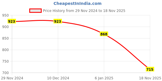 firstcry.com Teentaare Cotton Full Sleeves Kurta Dhot Set Bandhani Print - Red teentaare Price History Graph from 29 Nov 2024 to 18 Nov 2025