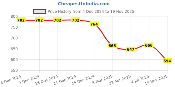 firstcry.com Teentaare Cotton Full Sleeves Kurta Dhoti Set Floral Print - Yellow teentaare Price History Graph from 4 Dec 2024 to 19 Nov 2025