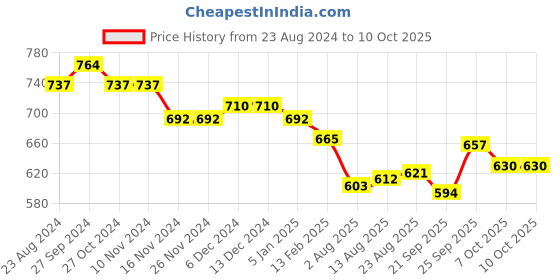 firstcry.com Teentaare Cotton Full Sleeves Kurta Pyjama Set Bandhani Print - Peach teentaare Price History Graph from 23 Aug 2024 to 10 Oct 2025
