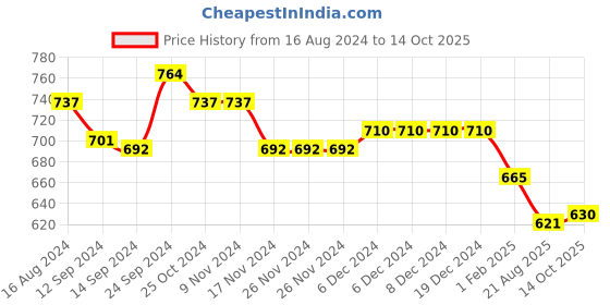 firstcry.com Teentaare Cotton Full Sleeves Kurta Pyjama Set Bandhani Print - Peach teentaare Price History Graph from 16 Aug 2024 to 14 Oct 2025