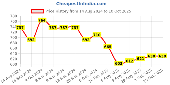 firstcry.com Teentaare Cotton Full Sleeves Kurta Pyjama Set Bandhani Print - Peach teentaare Price History Graph from 14 Aug 2024 to 10 Oct 2025