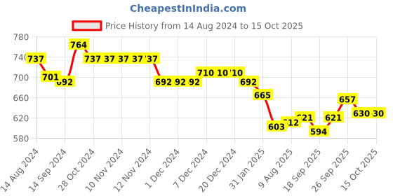firstcry.com Teentaare Cotton Full Sleeves Kurta Pyjama Set Bandhani Print - Peach teentaare Price History Graph from 14 Aug 2024 to 15 Oct 2025