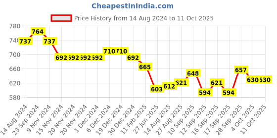 firstcry.com Teentaare Cotton Full Sleeves Kurta Pyjama Set Bandhani Print - Peach teentaare Price History Graph from 14 Aug 2024 to 10 Oct 2025