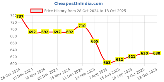firstcry.com Teentaare Cotton Full Sleeves Kurta Pyjama Set Bandhani Print - Peach teentaare Price History Graph from 28 Oct 2024 to 13 Oct 2025