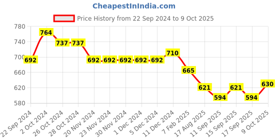firstcry.com Teentaare Cotton Full Sleeves Kurta Pyjama Set Bandhani Print - Peach teentaare Price History Graph from 22 Sep 2024 to 9 Oct 2025