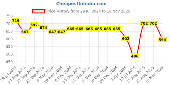 firstcry.com Teentaare Cotton Full Sleeves Kurta Pyjama Set Floral Print - Green teentaare Price History Graph from 29 Jul 2024 to 18 Nov 2025