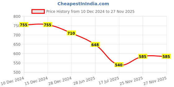 firstcry.com Teentaare Cotton Full Sleeves Kurta Pyjama Set Floral Print - Red teentaare Price History Graph from 10 Dec 2024 to 26 Nov 2025