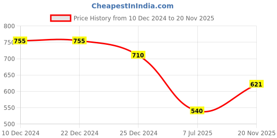 firstcry.com Teentaare Cotton Full Sleeves Kurta Pyjama Set Floral Print - Red teentaare Price History Graph from 10 Dec 2024 to 20 Nov 2025