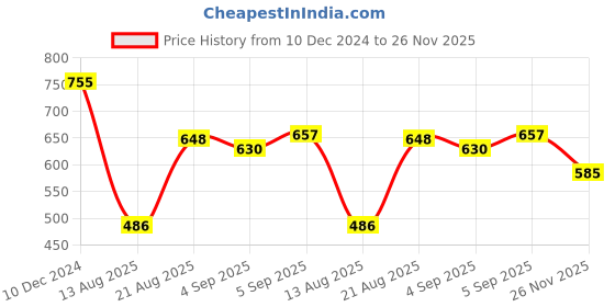 firstcry.com Teentaare Cotton Full Sleeves Kurta Pyjama Set Floral Print - Red teentaare Price History Graph from 10 Dec 2024 to 26 Nov 2025