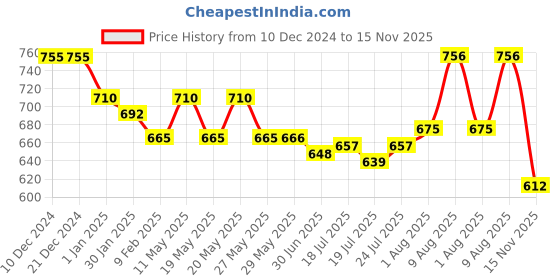 firstcry.com Teentaare Cotton Full Sleeves Kurta Pyjama Set Floral Print - Yellow teentaare Price History Graph from 10 Dec 2024 to 15 Nov 2025