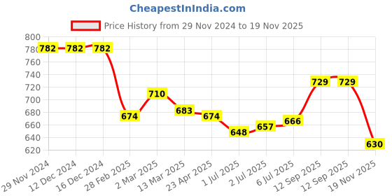 firstcry.com Teentaare Cotton Full Sleeves Kurta Pyjama Set with Floral & Leaf Print - Yellow teentaare Price History Graph from 29 Nov 2024 to 19 Nov 2025