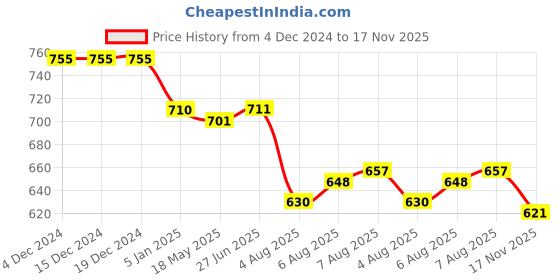 firstcry.com Teentaare Cotton Full Sleeves Kurta Pyjama Set with Floral Print - Dark Blue teentaare Price History Graph from 4 Dec 2024 to 17 Nov 2025