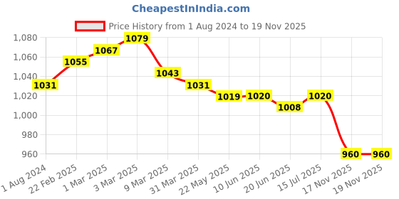 firstcry.com Teentaare Cotton Full Sleeves Kurta Pyjama Set with Jacket Floral & Leaf Print - Multicolour teentaare Price History Graph from 1 Aug 2024 to 17 Nov 2025
