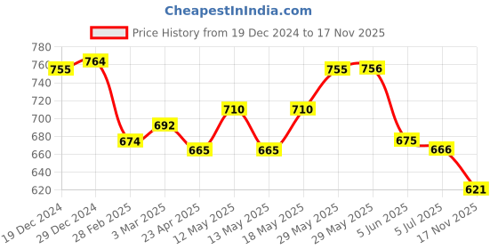firstcry.com Teentaare Cotton Full Sleeves Kurta Pyjama Set with Leaf Print - Yellow teentaare Price History Graph from 19 Dec 2024 to 17 Nov 2025
