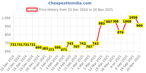 firstcry.com Teentaare Cotton Full Sleeves Leafy Printed Kurta With Tulip Pant Set - Navy Blue teentaare Price History Graph from 10 Dec 2024 to 20 Nov 2025