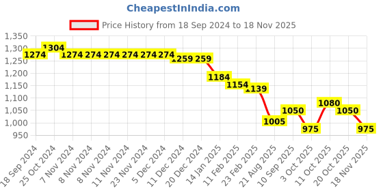 firstcry.com Teentaare Cotton Half Sleeves Choli Lehenga Set with Dupatta Bandhani Print - Pink teentaare Price History Graph from 18 Sep 2024 to 18 Nov 2025