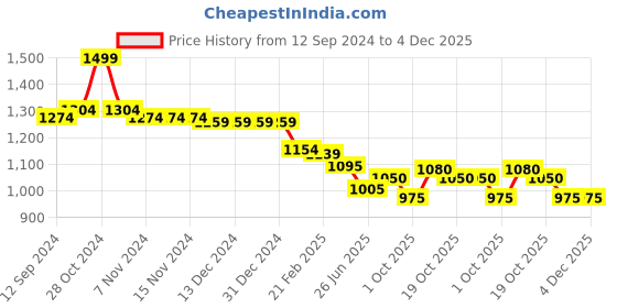 firstcry.com Teentaare Cotton Half Sleeves Choli Lehenga Set with Dupatta Bandhani Print - Pink teentaare Price History Graph from 12 Sep 2024 to 4 Dec 2025