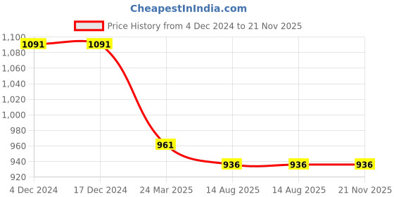 firstcry.com Teentaare Cotton Half Sleeves Kurta & Gharara Set Floral Print - Orange teentaare Price History Graph from 4 Dec 2024 to 21 Nov 2025