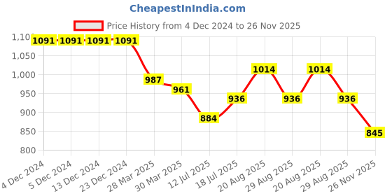 firstcry.com Teentaare Cotton Half Sleeves Kurta & Gharara Set Floral Print - Orange teentaare Price History Graph from 4 Dec 2024 to 26 Nov 2025