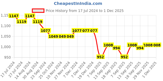 firstcry.com Teentaare Cotton Half Sleeves Kurta & Gharara Set with Dupatta Floral Print & Tassle Detailing - Pink & Purple teentaare Price History Graph from 17 Jul 2024 to 1 Dec 2025