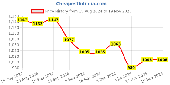 firstcry.com Teentaare Cotton Half Sleeves Kurta & Gharara Set with Dupatta Floral Print & Tassle Detailing - Pink & Yellow teentaare Price History Graph from 15 Aug 2024 to 19 Nov 2025