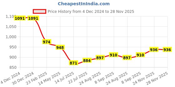 firstcry.com Teentaare Cotton Half Sleeves Kurta & Gharara Set with Dupatta Floral Print - Yellow & Baby Pink teentaare Price History Graph from 4 Dec 2024 to 28 Nov 2025