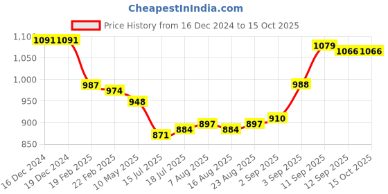 firstcry.com Teentaare Cotton Half Sleeves Kurta & Gharara Set with Dupatta Floral Print - Yellow & Baby Pink teentaare Price History Graph from 16 Dec 2024 to 14 Oct 2025