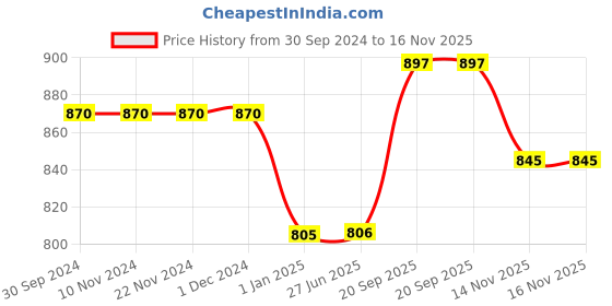 firstcry.com Teentaare Cotton Half Sleeves Kurta & Sharara Set with Dupatta Floral Printed - Red teentaare Price History Graph from 30 Sep 2024 to 15 Nov 2025