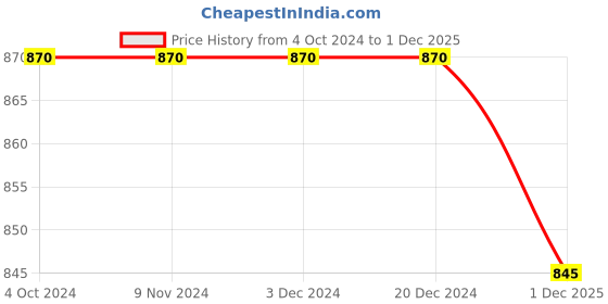 firstcry.com Teentaare Cotton Half Sleeves Kurta & Sharara Set with Dupatta Floral Printed - Red teentaare Price History Graph from 4 Oct 2024 to 1 Dec 2025