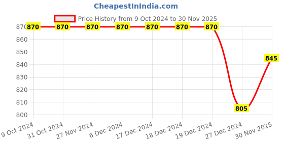 firstcry.com Teentaare Cotton Half Sleeves Kurta & Sharara Set with Dupatta Floral Printed - Red teentaare Price History Graph from 9 Oct 2024 to 30 Nov 2025