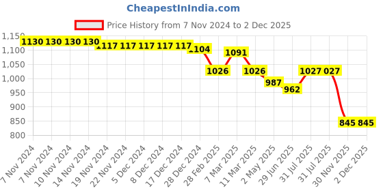 firstcry.com Teentaare Cotton Half Sleeves Kurti & Gharara Set with Dupatta Floral Print - Orange teentaare Price History Graph from 7 Nov 2024 to 2 Dec 2025