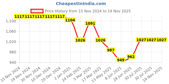 firstcry.com Teentaare Cotton Half Sleeves Kurti & Gharara Set with Dupatta Floral Print - Orange teentaare Price History Graph from 15 Nov 2024 to 19 Nov 2025