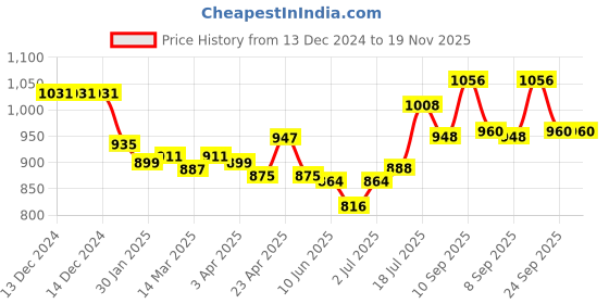 firstcry.com Teentaare Cotton Half Sleeves Lehenga Choli Bandhani Print - Pink teentaare Price History Graph from 13 Dec 2024 to 19 Nov 2025