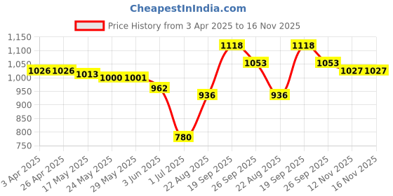 firstcry.com Teentaare Cotton Knit Three FourthSleeves Kurta and Gharara Set With Bandhani Print & Dupatta - Red teentaare Price History Graph from 3 Apr 2025 to 16 Nov 2025